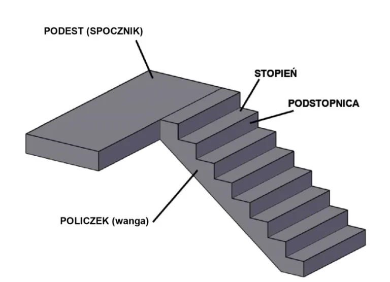 wizualizacja schodow i zobrazowanie jak mierzyć Długość biegów schodów